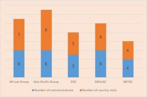 2019 SOGIESC communications and country visits – According to UN regions